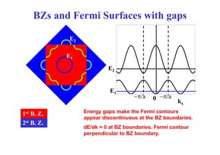 BZs and Fermi Surfaces with gaps
E2
E1
E2
/ /
E1
Energy gaps make the Fermi contours
0
−π/a −π/a
kx
1st B Z Energy gaps make the Fermi contours
appear discontinuous at the BZ boundaries.
dE/dk = 0 at BZ boundaries. Fermi contour
2st B. Z.
1st B. Z.
perpendicular to BZ boundary.
 