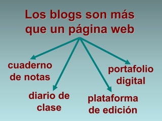 Los blogs son más
que un página web
cuaderno
de notas
diario de
clase
plataforma
de edición
portafolio
digital
