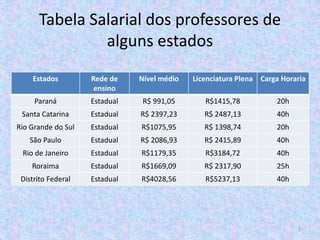 Tabela Salarial dos professores de
alguns estados
Estados Rede de
ensino
Nível médio Licenciatura Plena Carga Horaria
Paraná Estadual R$ 991,05 R$1415,78 20h
Santa Catarina Estadual R$ 2397,23 R$ 2487,13 40h
Rio Grande do Sul Estadual R$1075,95 R$ 1398,74 20h
São Paulo Estadual R$ 2086,93 R$ 2415,89 40h
Rio de Janeiro Estadual R$1179,35 R$3184,72 40h
Roraima Estadual R$1669,09 R$ 2317,90 25h
Distrito Federal Estadual R$4028,56 R$5237,13 40h
5
 