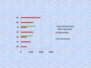 9
0 2000 4000 6000
PR
SC
RS
SP
RJ
RO
DF
Normalizado para
40hrs Semanais
Salário-Base
Hrs Semanais
 