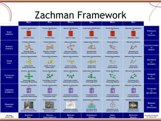 Zachman Framework 