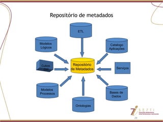 Repositório de metadados Modelos  Processos Modelos  Lógicos ETL Catalogo Aplicações Serviços Repositório  de Metadados  Cubos  DW Ontologias Bases de  Dados  