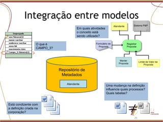 Integração entre modelos O que é CAMPO_3? Está condizente com a definição criada na corporação? Em quais atividades o conceito está sendo utilizado? Uma mudança na definição influencia quais processos? Quais tabelas? Repositório de Metadados Atendente 