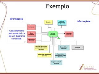 Exemplo Informações Informações Cada elemento terá associado a ele um diagrama conceitual. 