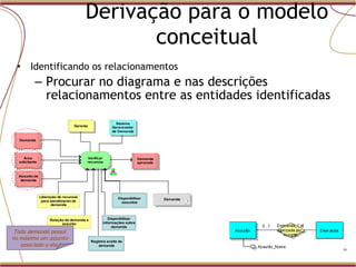 Identificando os relacionamentos Procurar no diagrama e nas descrições relacionamentos entre as entidades identificadas Derivação para o modelo conceitual Toda demanda possui no máximo um assunto associado a ela. 