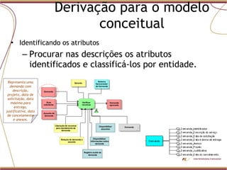 Identificando os atributos Procurar nas descrições os atributos identificados e classificá-los por entidade. Derivação para o modelo conceitual Representa uma demanda com descrição, projeto, data de solicitação, data máxima para entrega, justificativa, data de cancelamento e anexos. 