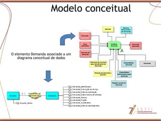 Modelo conceitual O elemento Demanda associado a um diagrama conceitual de dados 