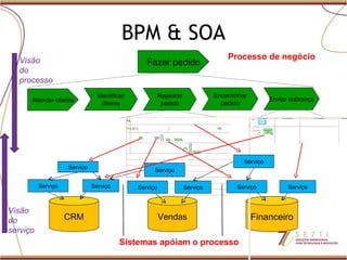 BPM & SOA Processo de negócio Fazer pedido CRM Vendas Financeiro Atender cliente Identificar cliente Registrar pedido Encaminhar pedido Enviar cobrança Visão  do  processo Visão  do  serviço Exemplo: Sistemas apóiam o processo Serviço Serviço Serviço Serviço Serviço Serviço Serviço Serviço Serviço 