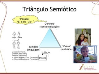 Triângulo Semiótico Símbolo (linguagem) “ Pessoa” “ É_Filho_De” Conceito (conceitualização) “ Coisa” (realidade) pessoa(Fernanda) pessoa(JoaoVictor) Pessoa(JoaoPedro) é_filho_de(JoaoVictor, Fernanda) é_filho_de(JoaoPedro, Fernanda) Pessoa é_filho_de 