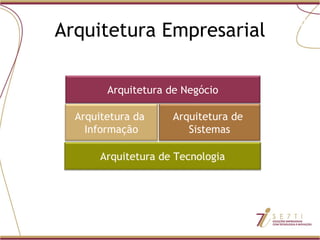 Arquitetura Empresarial Arquitetura Corporativa Arquitetura de Negócio Arquitetura da  Informação Arquitetura de  Sistemas Arquitetura de Tecnologia 
