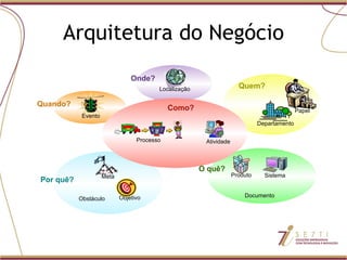 Arquitetura do Negócio Sistema Documento Produto O quê? Objetivo Obstáculo Por quê? Evento Quando? Localização Onde? Papel Departamento Quem? Processo Atividade Como? Meta 