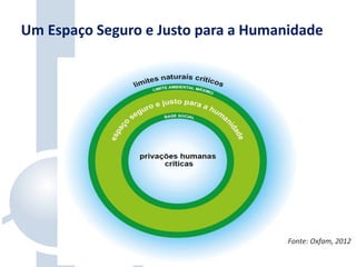 Um Espaço Seguro e Justo para a Humanidade
Fonte: Oxfam, 2012
 