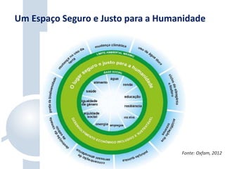 Fonte: Oxfam, 2012
Um Espaço Seguro e Justo para a Humanidade
 