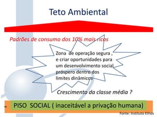PO
Teto Ambiental
Fonte: Instituto Ethos
PISO SOCIAL ( inaceitável a privação humana)
Crescimento da classe média ?
Padrões de consumo dos 10% mais ricos
Zona de operação segura ,
e criar oportunidades para
um desenvolvimento social
próspero dentro dos
limites dinâmicos
 