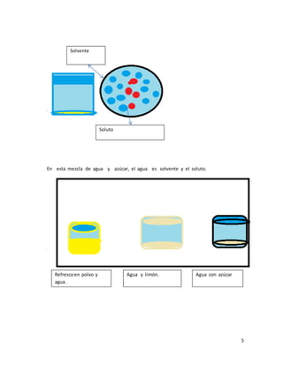 5 
Solvente 
Soluto 
En esta mezcla de agua y azúcar, el agua es solvente y el soluto. 
Refresco en polvo y 
agua. 
Agua y limón. Agua con azúcar 
 