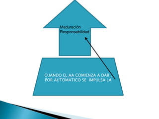 Maduración
Responsabilidad
CUANDO EL AA COMIENZA A DAR ,
POR AUTOMATICO SE IMPULSA LA
 