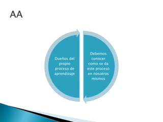 Debemos
conocer
como se da
este proceso
en nosotros
mismos
Dueños del
propio
proceso de
aprendizaje
 