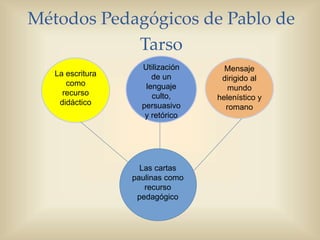Métodos Pedagógicos de Pablo de
Tarso
Utilización
de un
lenguaje
culto,
persuasivo
y retórico
Mensaje
dirigido al
mundo
helenístico y
romano
La escritura
como
recurso
didáctico
Las cartas
paulinas como
recurso
pedagógico
 