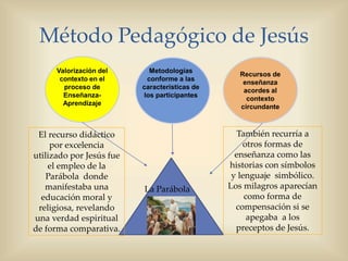 Método Pedagógico de Jesús
Valorización del
contexto en el
proceso de
Enseñanza-
Aprendizaje
Metodologías
conforme a las
características de
los participantes
Recursos de
enseñanza
acordes al
contexto
circundante
La Parábola
El recurso didáctico
por excelencia
utilizado por Jesús fue
el empleo de la
Parábola donde
manifestaba una
educación moral y
religiosa, revelando
una verdad espiritual
de forma comparativa.
También recurría a
otros formas de
enseñanza como las
historias con símbolos
y lenguaje simbólico.
Los milagros aparecían
como forma de
compensación si se
apegaba a los
preceptos de Jesús.
 