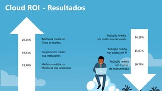 Cloud ROI - Resultados
20,66%
19,63%
18,80%
Melhoria média no
Time to market
Crescimento médio
das Instituições
Melhoria média na
eficiência dos processos
16,18%
15,07%
16,76%
Redução média
nos custos operacionais
Redução média
nos custos de TI
Redução média
em custos
de manutenção
 