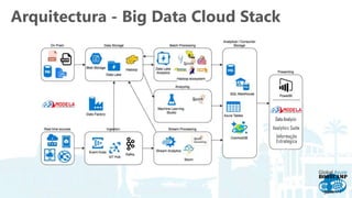 Arquitectura - Big Data Cloud Stack
 