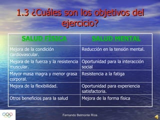 1.3 ¿Cuáles son los objetivos del ejercicio? Mejora de la forma física Otros beneficios para la salud Oportunidad para experiencia satisfactoria. Mejora de la flexibilidad. Resistencia a la fatiga Mayor masa magra y menor grasa corporal. Oportunidad para la interacción social Mejora de la fuerza y la resistencia muscular. Reducción en la tensión mental. Mejora de la condición cardiovascular. SALUD MENTAL SALUD FÍSICA 