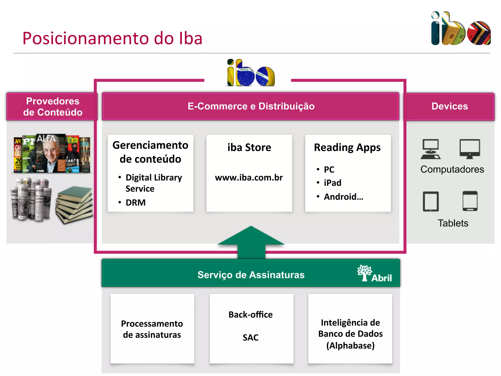 Posicionamento	
  do	
  Iba	
  


Provedores
                                            E-Commerce e Distribuição                                Devices
de Conteúdo


               Gerenciamento	
                      iba	
  Store	
     Reading	
  Apps	
  	
  
                de	
  conteúdo	
  
                                                                        •  PC	
                    Computadores
                •  Digital	
  Library	
          www.iba.com.br	
  
                                                                        •  iPad	
  
                   Service	
  
                                                                        •  Android…	
  
                •  DRM	
  

                                                                                                      Tablets




                                             Serviço de Assinaturas



                                                    Back-­‐oﬃce	
  
                 Processamento	
                         	
             Inteligência	
  de	
  
                 de	
  assinaturas	
                   SAC	
            Banco	
  de	
  Dados	
  
                                                                          (Alphabase)	
  
 