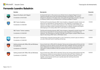 Beyond the Basics with Flipgrid
Completado el: 05/07/2020
Go beyond the basics in this course as you will learn how to integrate Flipgrid into your
classroom through some of the more advanced features of the platform. This course is
designed for educators of all subject areas, early grades through higher education, who want
to empower Student Voice and already have a working knowledge of Flipgrid.
01:00:00
MIE Trainer Academy
Completado el: 25/06/2020
The Microsoft Innovative Educator (MIE) Trainer Academy is designed for teacher trainers and
those who are responsible for training educators on the integration of technology in the
classroom. The goal is to provide trainers exposure to the many Microsoft technologies and
resources that support student-centered learning based on authentic problems and projects
while aligning to 21st Century Skills, NETS-S and Common Core Standards.
10:30:00
MIE Trainer: Trainer academy
Completado el: 25/06/2020
The Microsoft Innovative Educator (MIE) Trainer Academy is designed for teacher trainers and
those who are responsible for training educators on the integration of technology in the
classroom. This course gives an overview of the MIE Trainer program, program details and the
steps for becoming an MIE Trainer or MIE Master trainer.
01:00:00
Microsoft in Education
Completado el: 25/06/2020
The Microsoft in Education learning path is a set of introductory courses to get you started on
our suite of Microsoft tools for teaching and learning.
05:00:00
Getting started with Office 365 and Windows
for leadership
Completado el: 25/06/2020
Are you brand new to Office 365 for education? Get up and running quickly with the tools that
will equip you and your staff for success. Microsoft Teams, OneNote, and Forms will allow you
foster collaboration amongst the educators in your school or system, ensure that the right
information is easily accessible so that your educators can focus on the learning of your
students.
05:00:00
Getting started with Office 365 and Windows
Completado el: 25/06/2020
Are you brand new to Office 365 for education? Get up and running quickly with the tools that
will equip your students for success today and tomorrow. Microsoft Teams, OneNote, and
Forms will allow you to build a collaborative classroom that empowers learners to work
together, access resources and for you to quickly assess their learning and provide
individualized feedback.
04:00:00
Transcripción de entrenamientoEducator Centre
Fernando Leandro Baladrón ​​
Nombre Descripción Duración
Página 9 de 13
 