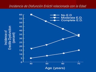 Incidencia de Disfunción Eréctil relacionada con la Edad 