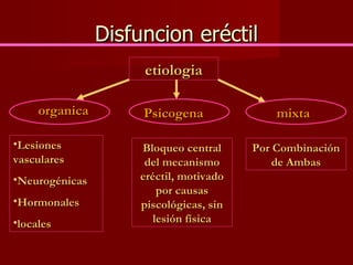 Disfuncion eréctil etiologia organica Lesiones vasculares Neurogénicas Hormonales locales Psicogena mixta Bloqueo central del mecanismo eréctil, motivado por causas piscológicas, sin lesión física Por Combinación de Ambas 