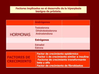 Factores implicados en el desarrollo de la hiperplasia benigna de próstata. Andrógenos HORMONAS Testosterona Dihidrotestosterona Androstendiona Estrógenos Estradiol Estrona FACTORES DE CRECIMIENTO Factor de crecimiento epidérmico Factor 1 de crecimiento similar a insulina Factores de crecimiento transformante beta y alfa Factor de crecimiento de fibroblastos 