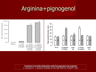Arginina+pignogenol Treatment of erectile dysfunction with Pycnogenol® and Larginine R. Stanislavov*, V. Nikolova. "JOURNAL OF SEX AND MARITAL THERAPY“ 2002 