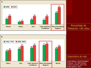 Porcentaje de Población >65 años Espectativa de vida United Nations. World Population Prospects: The 2002 Revision (medium scenario). New York: United Nations; 2003 