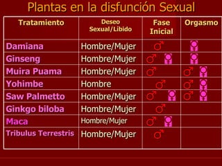 Plantas en la disfunción Sexual Tratamiento Deseo Sexual/Líbido Fase Inicial Orgasmo Damiana Hombre/Mujer Ginseng Hombre/Mujer Muira Puama Hombre/Mujer Yohimbe Hombre Saw Palmetto Hombre/Mujer Ginkgo biloba Hombre/Mujer Maca Hombre/Mujer Tribulus Terrestris Hombre/Mujer 