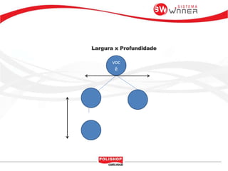 Largura x Profundidade
voc
ê
 