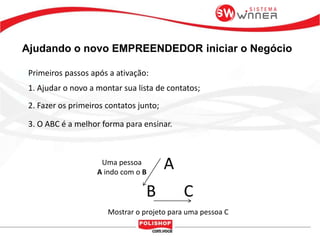 Ajudando o novo EMPREENDEDOR iniciar o Negócio
Primeiros passos após a ativação:
1. Ajudar o novo a montar sua lista de contatos;
2. Fazer os primeiros contatos junto;
3. O ABC é a melhor forma para ensinar.
A
CB
Uma pessoa
A indo com o B
Mostrar o projeto para uma pessoa C
 