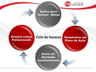 Defina Seus
Sonhos / Metas
Desenvolva um
Plano de Ação
Entre em
Atividade
Imediatamente
Sempre esteja
Patrocinando
Ciclo do Sucesso
 