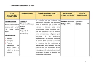 17
1.8Análisis e interpretación de datos
DATOS
RELEVANTES Y
SIGNIFICATIVOS
DOMINIO/ CLASE CONFRONTAMIENTO CON LA
LITERATURA
PROBLEMAS/
ETIQUETA/CÓDIGO
FACTOR
RELACIONADO
Datos subjetivos:
Refiere: “Quiero salir a
comprar café y fumar”;
“Me gusta mucho
fumar”.
Datos objetivos:
1. Ansioso.
2. Intranquilo.
3. Presenta
quemaduras en
dedos (índice y
pulgar) de la mano
derecha.
Dominio: 9
Afrontamiento/tolerancia
al estrés.
Clase: 2
Respuesta de
afrontamiento.
La ansiedad es una respuesta de
anticipación involuntaria del organismo
frente a estímulos que pueden ser
externos o internos, tales como
pensamientos, ideas, imágenes, etc.,
que son percibidos por el individuo
como amenazantes y peligrosos, y se
acompaña de un sentimiento
desagradable o de síntomas somáticos
de tensión. En la persona su ansiedad
es producto de las delusiones y
alucinaciones, ello lo frustra e irrita, se
torna inquieto, con movimientos de las
manos generando estados de ansiedad,
aumentando el riesgo de agresión por
parte de sus compañeros.
Problema: Ansiedad.
Código: 00146.
Abstinencia
(Deseos de
consumo).
 