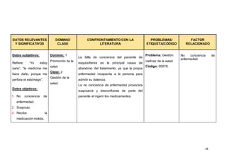 18
DATOS RELEVANTES
Y SIGNIFICATIVOS
DOMINIO/
CLASE
CONFRONTAMIENTO CON LA
LITERATURA
PROBLEMAS/
ETIQUETA/CÓDIGO
FACTOR
RELACIONADO
Datos subjetivos:
Refiere: “Yo estoy
sano”, “la medicina me
hace daño, porque me
perfora el estómago”.
Datos objetivos:
1. No conciencia de
enfermedad.
2. Suspicaz.
3. Recibe la
medicación molida.
Dominio: 1
Promoción de la
salud
Clase: 2
Gestión de la
salud.
La falta de conciencia del paciente de
esquizofrenia es la principal causa de
abandono del tratamiento, ya que la propia
enfermedad incapacita a la persona para
admitir su dolencia.
La no conciencia de enfermedad provocara
suspicacia y desconfianza de parte del
paciente al ingerir los medicamentos.
Problema: Gestión
ineficaz de la salud.
Código: 00078.
No conciencia de
enfermedad.
 