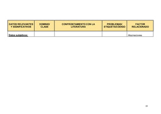 19
DATOS RELEVANTES
Y SIGNIFICATIVOS
DOMINIO/
CLASE
CONFRONTAMIENTO CON LA
LITERATURA
PROBLEMAS/
ETIQUETA/CÓDIGO
FACTOR
RELACIONADO
Datos subjetivos: Alucinaciones
 