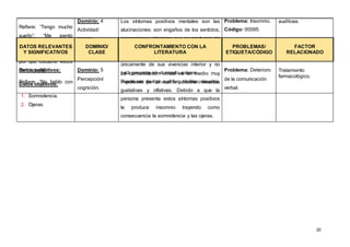 20
Refiere: “Tengo mucho
sueño”; “Me siento
cansado”; “No puedo
dormir por las noches
por que escucho voces
de mi papá”.
Datos objetivos:
1. Somnolencia.
2. Ojeras.
Dominio: 4
Actividad/
reposo.
Clase: 1
Sueño/reposo.
Los síntomas positivos mentales son las
alucinaciones: son engaños de los sentidos,
percepciones interiores que se producen sin
un estímulo externo. No está en condiciones
de reconocer que lo percibido surge
únicamente de sus vivencias interior y no
está presente en el mundo externo.
Puede ser de tipo auditivo, táctiles, visuales,
gustativas y olfativas. Debido a que la
persona presenta estos síntomas positivos
le produce insomnio trayendo como
consecuencia la somnolencia y las ojeras.
Problema: Insomnio.
Código: 00095.
auditivas.
DATOS RELEVANTES
Y SIGNIFICATIVOS
DOMINIO/
CLASE
CONFRONTAMIENTO CON LA
LITERATURA
PROBLEMAS/
ETIQUETA/CÓDIGO
FACTOR
RELACIONADO
Datos subjetivos:
Refiere: “No hablo con
Dominio: 5
Percepción/
cognición.
La comunicación verbal es un medio muy
importante por el cual la persona interactúa
Problema: Deterioro
de la comunicación
verbal.
Tratamiento
farmacológico.
 