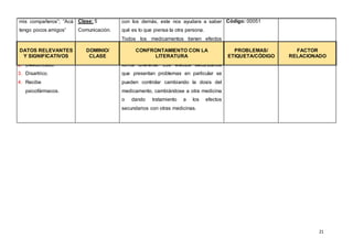 21
mis compañeros”; “Acá
tengo pocos amigos”
Datos objetivos:
1. Poco comunicativo.
2. Desconfiado.
3. Disartrico.
4. Recibe
psicofármacos.
Clase: 5
Comunicación.
con los demás, este nos ayudara a saber
qué es lo que piensa la otra persona.
Todos los medicamentos tienen efectos
secundarios, además, en cada persona los
efectos secundarios se manifiestan en una
forma diferente. Los efectos secundarios
que presentan problemas en particular se
pueden controlar cambiando la dosis del
medicamento, cambiándose a otra medicina
o dando tratamiento a los efectos
secundarios con otras medicinas.
Código: 00051
DATOS RELEVANTES
Y SIGNIFICATIVOS
DOMINIO/
CLASE
CONFRONTAMIENTO CON LA
LITERATURA
PROBLEMAS/
ETIQUETA/CÓDIGO
FACTOR
RELACIONADO
 