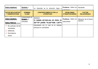22
Datos subjetivos:
Refiere: “Me siento
cansado”; “Las cosas
que hago, las hago
porque me dicen”.
Datos objetivos:
1. No participa de las
actividades.
2. Indiferente.
3. Somnolencia
diurna.
Dominio: 1
Promoción de la
salud.
Clase: 1
Conocimiento de
la salud.
La Hipobulia es la reducción fugaz o
duradera para realizar un acto, de manera
que el individuo se torna indiferente sobre
las actividades o sucesos que ocurren a su
alrededor.
La hipobulia se manifiesta de manera en
que el paciente desea estar solo y
descansado por lo cual no le interesa
participar en actividades.
Problema: Déficit de
actividades
recreativas.
Código: 00097.
Hipoabulia
DATOS RELEVANTES
Y SIGNIFICATIVOS
DOMINIO/
CLASE
CONFRONTAMIENTO CON LA
LITERATURA
PROBLEMAS/
ETIQUETA/CÓDIGO
FACTOR
RELACIONADO
Datos subjetivos:
Refiere: “Me baño todos
Dominio: 4
Actividad/
El cuidado personal, es una forma de
demostrar cuanto nos queremos y cuanto
Problema: Déficit de
autocuidado
Alteración de la función
cognitiva.
 