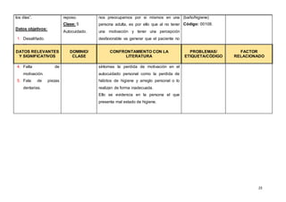 23
los días”.
Datos objetivos:
1. Desaliñado.
2. Higiene corporal
inadecuada.
3. Halitosis.
4. Falta de
motivación.
5. Fala de piezas
dentarias.
reposo.
Clase: 5
Autocuidado.
nos preocupamos por si mismos en una
persona adulta, es por ello que al no tener
una motivación y tener una percepción
desfavorable va generar que el paciente no
tenga interés en sí mismo y mucho menos
en su cuidado personal.
En la esquizofrenia surge como parte de sus
síntomas la perdida de motivación en el
autocuidado personal como la perdida de
hábitos de higiene y arreglo personal o lo
realizan de forma inadecuada.
Ello se evidencia en la persona el que
presenta mal estado de higiene.
(baño/higiene)
Código: 00108.
DATOS RELEVANTES
Y SIGNIFICATIVOS
DOMINIO/
CLASE
CONFRONTAMIENTO CON LA
LITERATURA
PROBLEMAS/
ETIQUETA/CÓDIGO
FACTOR
RELACIONADO
 