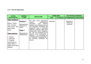 27
2.1.3 Fase de diagnostico
DATOS
RELEVANTES
DOMINIO /
CLASE
DEDUCCIÓN
PROBLEMA FACTOR RELACIONADO
REAL POTENCIAL DETERMINANTE CONDICIONAL
Datos subjetivos:
Refiere: “Quiero
salir a comprar
café y fumar”; “Me
gusta mucho
fumar”.
Datos objetivos:
1. Ansioso.
2. Intranquilo.
3. Presenta
quemaduras en
dedos (índice y
pulgar) de la mano
derecha.
Dominio: 9
Afrontamiento/
tolerancia al
estrés.
Clase: 2
Respuesta de
afrontamiento.
Por tener como diagnostico
medico esquizofrenia
paranoide, cuyo síntoma
negativo es la ansiedad que es
una respuesta involuntaria del
organismo frene a estímulos
externos e internos, tales como
pensamiento, ideas, imágenes,
etc., que son percibidos por la
persona como amenazante y
peligroso, y se acompaña de
un sentimiento desagradable o
de síntomas somáticos de
tensión.
Ansiedad Abstinencia
(deseo de
consumo)
 