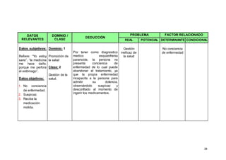 28
DATOS
RELEVANTES
DOMINIO /
CLASE
DEDUCCIÓN
PROBLEMA FACTOR RELACIONADO
REAL POTENCIAL DETERMINANTE CONDICIONAL
Datos subjetivos:
Refiere: “Yo estoy
sano”, “la medicina
me hace daño,
porque me perfora
el estómago”.
Datos objetivos:
1. No conciencia
de enfermedad.
2. Suspicaz.
3. Recibe la
medicación
molida.
Dominio: 1
Promoción de
la salud
Clase: 2
Gestión de la
salud.
Por tener como diagnostico
medico esquizofrenia
paranoide, la persona no
presenta conciencia de
enfermedad de lo cual puede
abandonar el tratamiento, ya
que la propia enfermedad
incapacita a la persona para
admitir su dolencia,
observándolo suspicaz y
desconfiado al momento de
ingerir los medicamentos.
Gestión
ineficaz de
la salud
No conciencia
de enfermedad
 