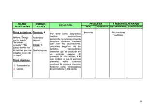 29
DATOS
RELEVANTES
DOMINIO /
CLASE
DEDUCCIÓN
PROBLEMA FACTOR RELACIONADO
REAL POTENCIAL DETERMINANTE CONDICIONAL
Datos subjetivos:
Refiere: “Tengo
mucho sueño”;
“Me siento
cansado”; “No
puedo dormir por
las noches por que
escucho voces de
mi papá”.
Datos objetivos:
1. Somnolencia. `
2. Ojeras.
Dominio: 4
Actividad/
reposo.
Clase: 1
Sueño/reposo.
Por tener como diagnostico
medico esquizofrenia
paranoide, la persona presenta
síntomas positivos mentales
que son las alucinaciones,
pequeños engaños de los
sentidos, percepciones
interiores que se producen sin
un estímulo externo. El
presenta de tipo aditivo, a lo
que conlleva a que la persona
presenta estos síntomas
positivos le produce insomnio
trayendo como consecuencia
la somnolencia y las ojeras.
Insomnio Alucinaciones
auditivas
 