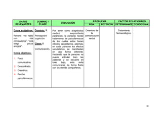 30
DATOS
RELEVANTES
DOMINIO /
CLASE
DEDUCCIÓN
PROBLEMA FACTOR RELACIONADO
REAL POTENCIAL DETERMINANTE CONDICIONAL
Datos subjetivos:
Refiere: “No hablo
con mis
compañeros”; “Acá
tengo pocos
amigos”.
Datos objetivos:
1. Poco
comunicativo.
2. Desconfiado.
3. Disartrico.
4. Recibe
psicofármacos.
Dominio: 5
Percepción/
cognición.
Clase: 5
Comunicación.
Por tener como diagnostico
medico esquizofrenia
paranoide, la persona recibe
tratamiento de psicofármacos
de los cuales estos tienen
efectos secundarios, además,
en cada persona los efectos
secundarios se manifiestan
en una forma diferente.
Haciendo que la persona no
pueda articular bien las
palabras y se escuche en
tono bajo, esto evita
comunicarse de forma fluida
con los demás compañeros.
Deterioro de
la
comunicación
verbal
Tratamiento
farmacológico.
 