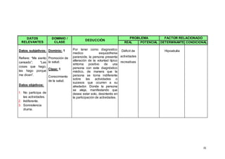 31
DATOS
RELEVANTES
DOMINIO /
CLASE
DEDUCCIÓN
PROBLEMA FACTOR RELACIONADO
REAL POTENCIAL DETERMINANTE CONDICIONAL
Datos subjetivos:
Refiere: “Me siento
cansado”; “Las
cosas que hago,
las hago porque
me dicen”.
Datos objetivos:
1. No participa de
las actividades.
2. Indiferente.
3. Somnolencia
diurna.
Dominio: 1
Promoción de
la salud.
Clase: 1
Conocimiento
de la salud.
Por tener como diagnostico
medico esquizofrenia
paranoide, la persona presenta
alteración de la voluntad típico
síntoma positivo de una
persona con este diagnóstico
médico, de manera que la
persona se torna indiferente
sobre las actividades o
sucesos que ocurren a su
alrededor. Donde la persona
se aleja, manifestando que
desea estar solo, desinterés en
la participación de actividades.
Déficit de
actividades
recreativas
Hipoabulia
 