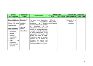32
DATOS
RELEVANTES
DOMINIO /
CLASE
DEDUCCIÓN
PROBLEMA FACTOR RELACIONADO
REAL POTENCIAL DETERMINANTE CONDICIONAL
Datos subjetivos:
Refiere: “Me baño
todos los días”.
Datos objetivos:
1. Desaliñado.
2. Higiene
corporal
inadecuada.
3. Halitosis.
4. Falta de
motivación.
Fala de piezas
dentarias.
Dominio: 4
Actividad/
reposo.
Clase: 5
Autocuidado.
Por tener como diagnostico
medico esquizofrenia
paranoide, la persona
presenta síntomas de perdida
de motivación en el
autocuidado personal, como
perdida de hábitos de higiene
y arreglo personal, realizando
de forma inadecuado o con
supervisión y/o ayuda del
técnico de salud de turno.
Recordemos que el cuidado
persona es la forma de
demostrar de cuanto nos
queremos y cuando nos
preocupamos por uno mismo.
Déficit de
autocuidado
(baño/higiene)
Alteración de la
función
cognitiva.
 